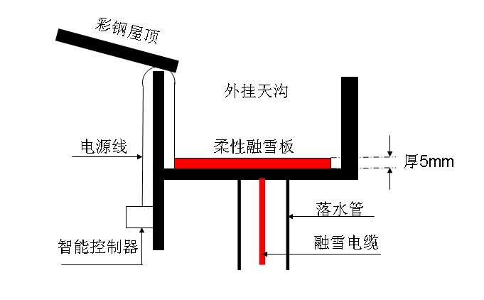 天沟融雪板融雪化冰系统